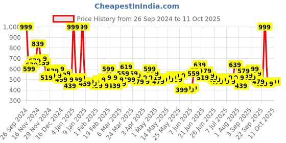 myntra.com Here&Now X Game Begins Boys Assorted Set of 3 Printed T-shirts here&now x game begins Price History Graph from 26 Sep 2024 to 9 Oct 2025