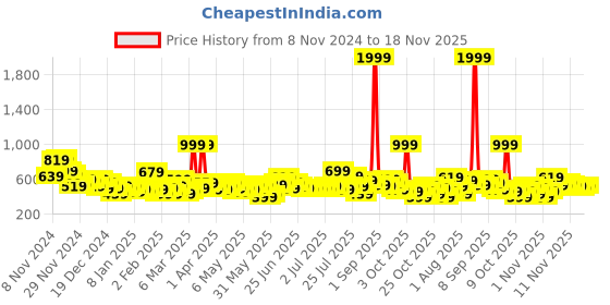 myntra.com Here&Now X Game Begins Boys Assorted Set of 3 Printed T-shirts here&now x game begins Price History Graph from 8 Nov 2024 to 18 Nov 2025
