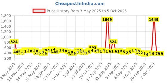 myntra.com Here&Now X Game Begins Boys Assorted Set of 3 Printed T-shirts here&now x game begins Price History Graph from 3 May 2025 to 4 Oct 2025