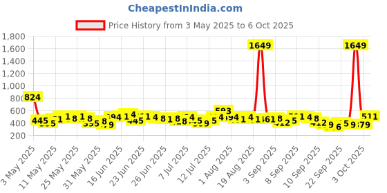 myntra.com Here&Now X Game Begins Boys Assorted Set of 3 Printed T-shirts here&now x game begins Price History Graph from 3 May 2025 to 4 Oct 2025
