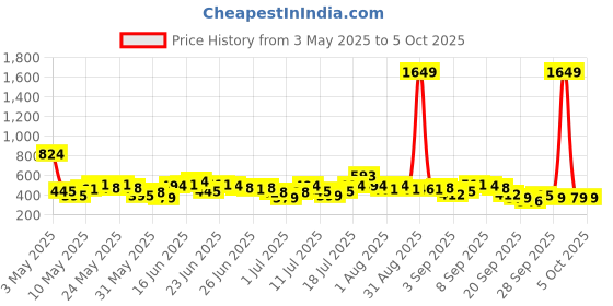 myntra.com Here&Now X Game Begins Boys Assorted Set of 3 Printed T-shirts here&now x game begins Price History Graph from 3 May 2025 to 4 Oct 2025