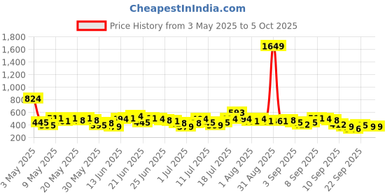 myntra.com Here&Now X Game Begins Boys Assorted Set of 3 Printed T-shirts here&now x game begins Price History Graph from 3 May 2025 to 4 Oct 2025