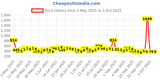 myntra.com Here&Now X Game Begins Boys Assorted Set of 3 Printed T-shirts here&now x game begins Price History Graph from 3 May 2025 to 4 Oct 2025