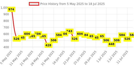myntra.com Here&Now X Game Begins Boys Assorted Set of 3 Printed T-shirts here&now x game begins Price History Graph from 5 May 2025 to 11 Jul 2025