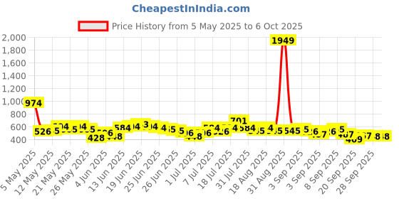 myntra.com Here&Now X Game Begins Boys Assorted Set of 3 Printed T-shirts here&now x game begins Price History Graph from 5 May 2025 to 5 Oct 2025