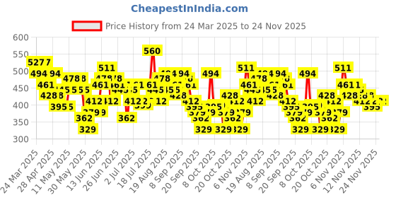 myntra.com Here&Now X Game Begins Boys Assorted Set of 3 Pure Cotton Printed T-shirts here&now x game begins Price History Graph from 24 Mar 2025 to 24 Nov 2025