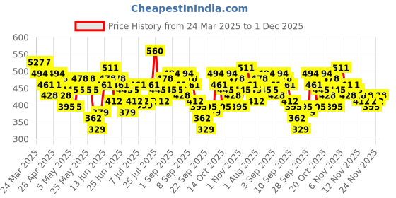 myntra.com Here&Now X Game Begins Boys Assorted Set of 3 Pure Cotton Printed T-shirts here&now x game begins Price History Graph from 24 Mar 2025 to 30 Nov 2025