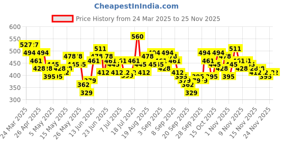 myntra.com Here&Now X Game Begins Boys Assorted Set of 3 Pure Cotton Printed T-shirts here&now x game begins Price History Graph from 24 Mar 2025 to 24 Nov 2025
