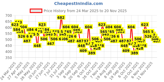 myntra.com Here&Now X Game Begins Boys Assorted Set of 3 Pure Cotton Printed T-shirts here&now x game begins Price History Graph from 24 Mar 2025 to 20 Nov 2025