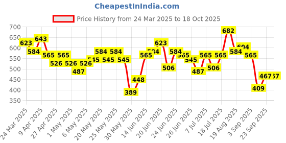 myntra.com Here&Now X Game Begins Boys Assorted Set of 3 Pure Cotton Printed T-shirts here&now x game begins Price History Graph from 24 Mar 2025 to 18 Oct 2025