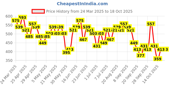 myntra.com Here&Now X Game Begins Boys Assorted Set of 3 Pure Cotton Printed T-shirts here&now x game begins Price History Graph from 24 Mar 2025 to 17 Oct 2025