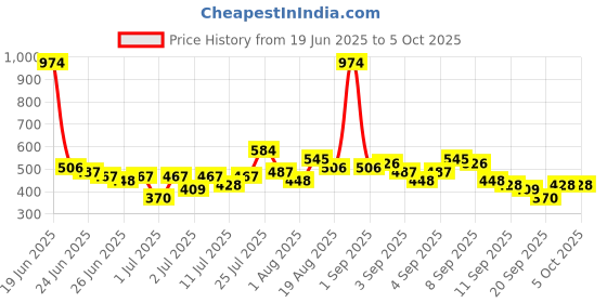 myntra.com Here&Now X Game Begins Boys Assorted Set of 3 Typography Printed T-shirts here&now x game begins Price History Graph from 19 Jun 2025 to 5 Oct 2025