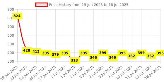 myntra.com Here&Now X Game Begins Boys Assorted Set of 3 Typography Printed T-shirts here&now x game begins Price History Graph from 19 Jun 2025 to 12 Jul 2025
