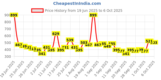 myntra.com Here&Now X Game Begins Boys Assorted Set of 3 Typography Printed T-shirts here&now x game begins Price History Graph from 19 Jun 2025 to 4 Oct 2025
