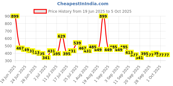 myntra.com Here&Now X Game Begins Boys Assorted Set of 3 Typography Printed T-shirts here&now x game begins Price History Graph from 19 Jun 2025 to 4 Oct 2025