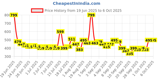 myntra.com Here&Now X Game Begins Boys Assorted Set of 3 Typography Printed T-shirts here&now x game begins Price History Graph from 19 Jun 2025 to 4 Oct 2025