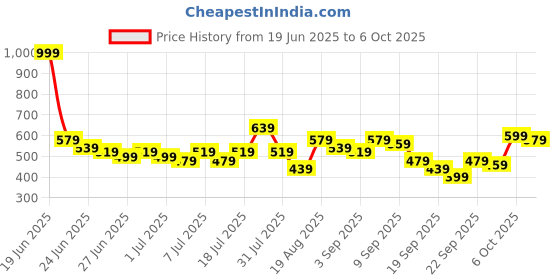 myntra.com Here&Now X Game Begins Boys Assorted Set of 3 Typography Printed T-shirts here&now x game begins Price History Graph from 19 Jun 2025 to 4 Oct 2025