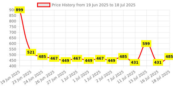 myntra.com Here&Now X Game Begins Boys Assorted Set of 3 Typography Printed T-shirts here&now x game begins Price History Graph from 19 Jun 2025 to 16 Jul 2025