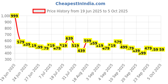 myntra.com Here&Now X Game Begins Boys Assorted Set of 3 Typography Printed T-shirts here&now x game begins Price History Graph from 19 Jun 2025 to 4 Oct 2025