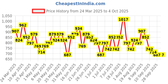 myntra.com Here&Now X Game Begins Boys Assorted Set of 5 Pure Cotton Printed T-shirts here&now x game begins Price History Graph from 24 Mar 2025 to 4 Oct 2025