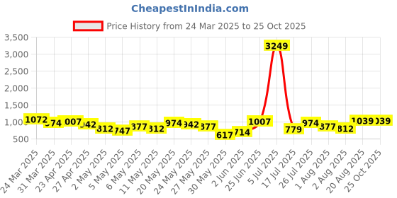 myntra.com Here&Now X Game Begins Boys Assorted Set of 5 Pure Cotton Printed T-shirts here&now x game begins Price History Graph from 24 Mar 2025 to 25 Oct 2025