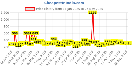 myntra.com Here&Now X Game Begins Boys Back Printed Sweatshirt with Brushed Fleece Lining here&now x game begins Price History Graph from 14 Jan 2025 to 26 Nov 2025
