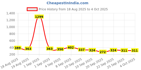 myntra.com Here&Now X Game Begins Boys Baseball Printed T-shirt with Pyjamas here&now x game begins Price History Graph from 18 Aug 2025 to 4 Oct 2025