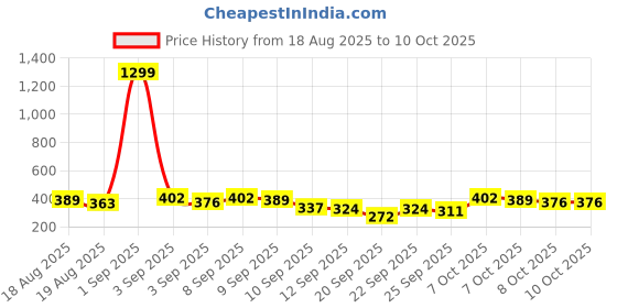 myntra.com Here&Now X Game Begins Boys Basket Ball Legend Printed T-shirt with Pyjamas here&now x game begins Price History Graph from 18 Aug 2025 to 4 Oct 2025