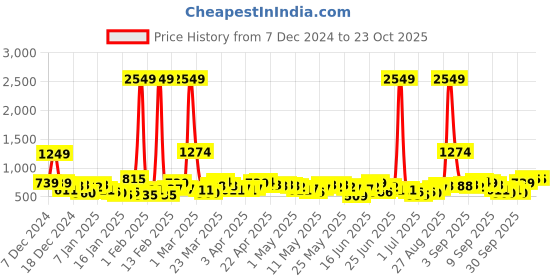 myntra.com Here&Now X Game Begins Boys Boys Sweatshirt With Joggers here&now x game begins Price History Graph from 7 Dec 2024 to 23 Oct 2025