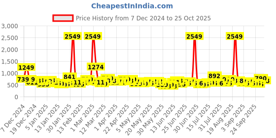 myntra.com Here&Now X Game Begins Boys Boys Sweatshirt With Joggers here&now x game begins Price History Graph from 7 Dec 2024 to 25 Oct 2025