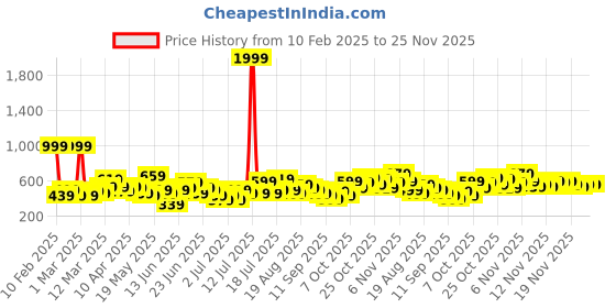 myntra.com Here&Now X Game Begins Boys Cable Knit Pullover here&now x game begins Price History Graph from 10 Feb 2025 to 25 Nov 2025