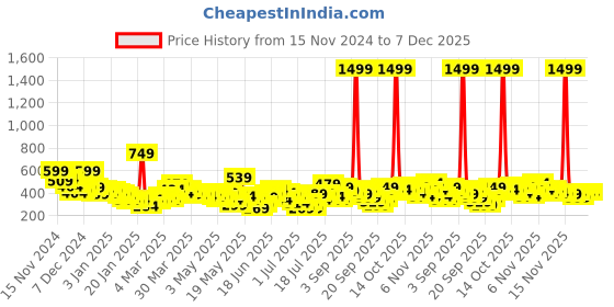 myntra.com Here&Now X Game Begins Boys Camouflage Sweatshirt here&now x game begins Price History Graph from 15 Nov 2024 to 7 Dec 2025