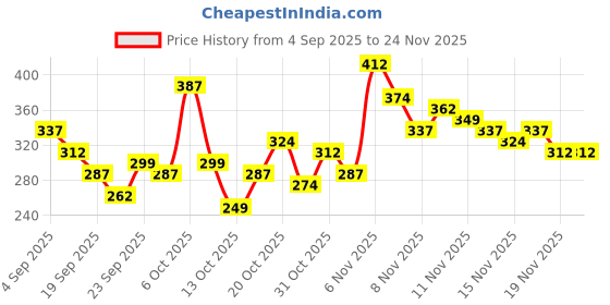 myntra.com Here&Now X Game Begins Boys Checked Side Panelled Joggers here&now x game begins Price History Graph from 4 Sep 2025 to 23 Nov 2025
