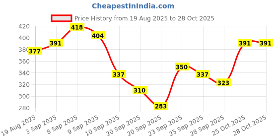 myntra.com Here&Now X Game Begins Boys Clothing Set here&now x game begins Price History Graph from 19 Aug 2025 to 27 Oct 2025