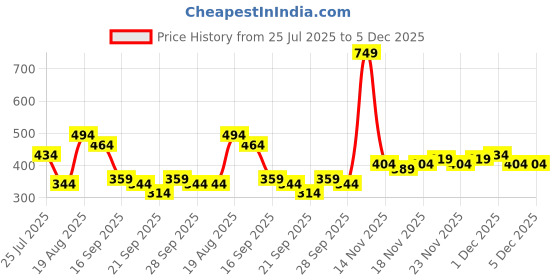 myntra.com Here&Now X Game Begins Boys Colourblocked Pullover here&now x game begins Price History Graph from 25 Jul 2025 to 5 Dec 2025