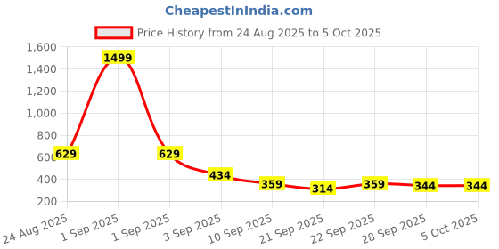 myntra.com Here&Now X Game Begins Boys Colourblocked Pullover here&now x game begins Price History Graph from 24 Aug 2025 to 5 Oct 2025