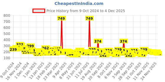 myntra.com Here&Now X Game Begins Boys Colourblocked Pure Cotton Shorts here&now x game begins Price History Graph from 9 Oct 2024 to 4 Dec 2025