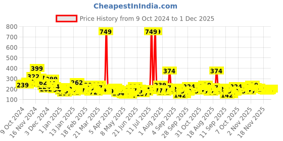 myntra.com Here&Now X Game Begins Boys Colourblocked Pure Cotton Shorts here&now x game begins Price History Graph from 9 Oct 2024 to 1 Dec 2025