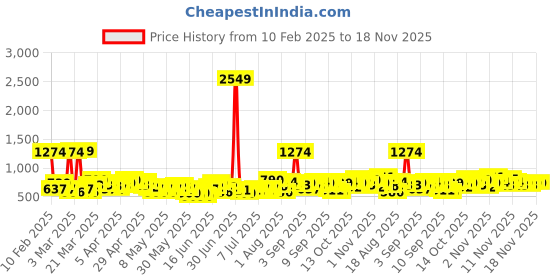 myntra.com Here&Now X Game Begins Boys Colourblocked Pure Cotton Sweatshirt With Joggers here&now x game begins Price History Graph from 10 Feb 2025 to 18 Nov 2025