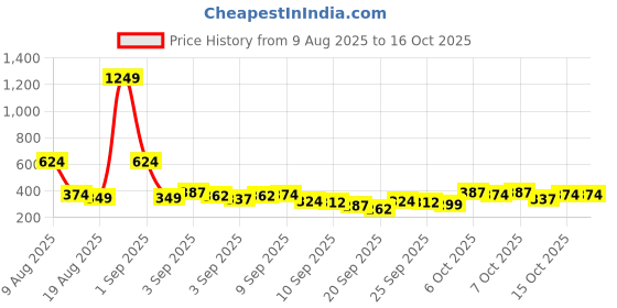 myntra.com Here&Now X Game Begins Boys Colourblocked Regular Fit Joggers here&now x game begins Price History Graph from 9 Aug 2025 to 15 Oct 2025