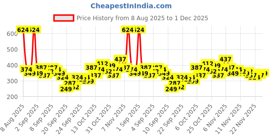 myntra.com Here&Now X Game Begins Boys Colourblocked Regular Fit Joggers here&now x game begins Price History Graph from 8 Aug 2025 to 1 Dec 2025