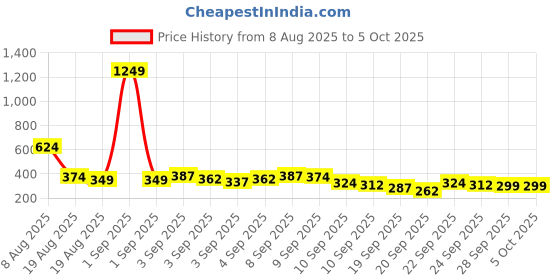 myntra.com Here&Now X Game Begins Boys Colourblocked Regular Fit Joggers here&now x game begins Price History Graph from 8 Aug 2025 to 4 Oct 2025