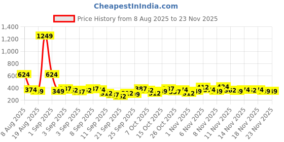 myntra.com Here&Now X Game Begins Boys Colourblocked Regular Fit Joggers here&now x game begins Price History Graph from 8 Aug 2025 to 22 Nov 2025