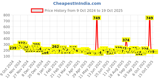 myntra.com Here&Now X Game Begins Boys Colourblocked Shorts here&now x game begins Price History Graph from 9 Oct 2024 to 17 Oct 2025