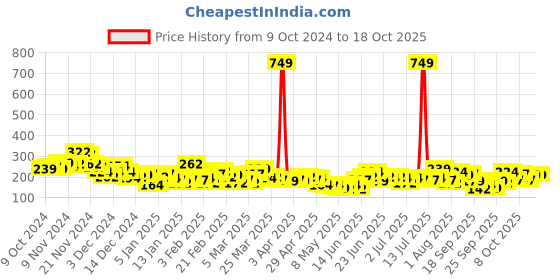 myntra.com Here&Now X Game Begins Boys Colourblocked Shorts here&now x game begins Price History Graph from 9 Oct 2024 to 17 Oct 2025