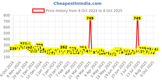 myntra.com Here&Now X Game Begins Boys Colourblocked Shorts here&now x game begins Price History Graph from 9 Oct 2024 to 4 Oct 2025