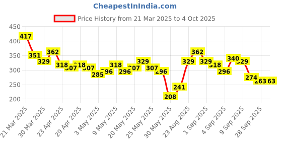 myntra.com Here&Now X Game Begins Boys Colourblocked Superman Printed Pure Cotton T-shirt with Shorts here&now x game begins Price History Graph from 21 Mar 2025 to 4 Oct 2025