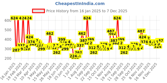 myntra.com Here&Now X Game Begins Boys Colourblocked Sweatshirt here&now x game begins Price History Graph from 16 Jan 2025 to 4 Dec 2025