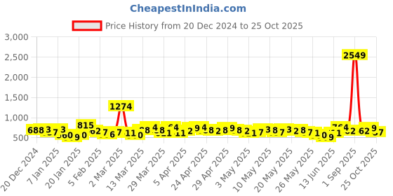 myntra.com Here&Now X Game Begins Boys Colourblocked Sweatshirt and Jogger here&now x game begins Price History Graph from 20 Dec 2024 to 24 Oct 2025