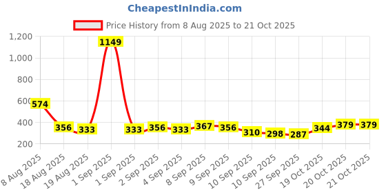myntra.com Here&Now X Game Begins Boys Colourblocked T-shirt with Joggers here&now x game begins Price History Graph from 8 Aug 2025 to 21 Oct 2025